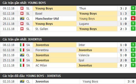Thành tích và kết quả đối đầu Young Boys vs Juventus