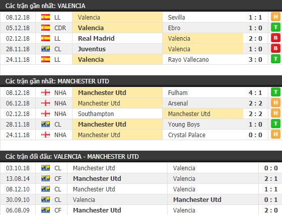Thành tích và kết quả đối đầu Valencia vs Manchester United
