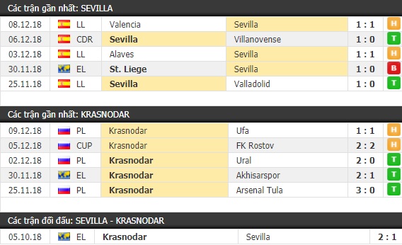 Thành tích và kết quả đối đầu Sevilla vs Krasnodar