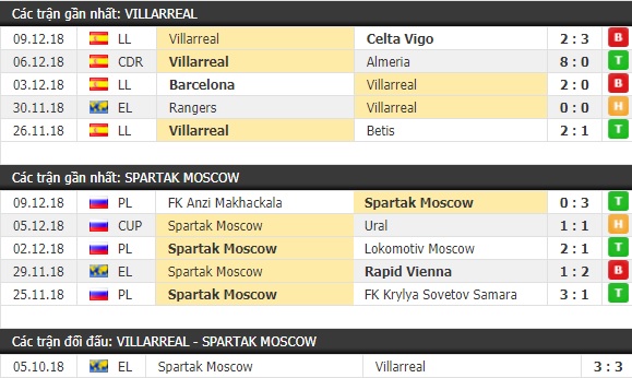 Thành tích và kết quả đối đầu Villarreal vs Spartak Moscow