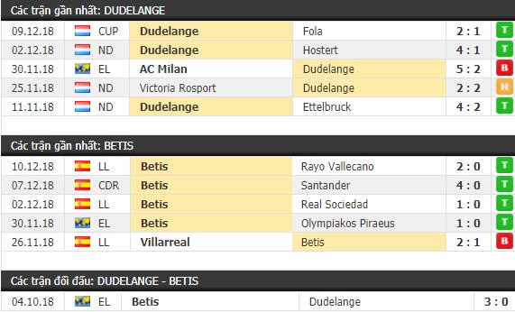 Thành tích và kết quả đối đầu Dudelange vs Betis