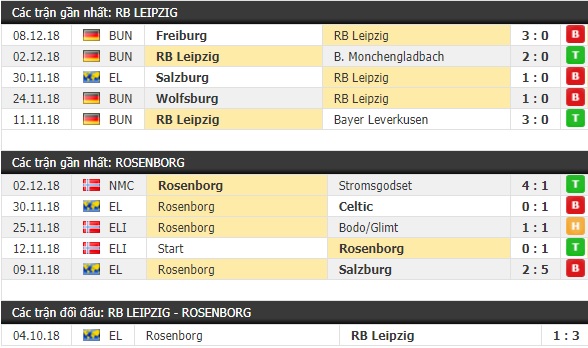 Thành tích và kết quả đối đầu RB Leipzig vs Rosenborg