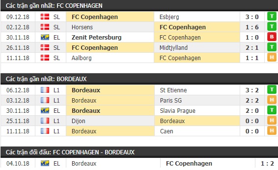 Thành tích và kết quả đối đầu Copenhagen vs Bordeaux