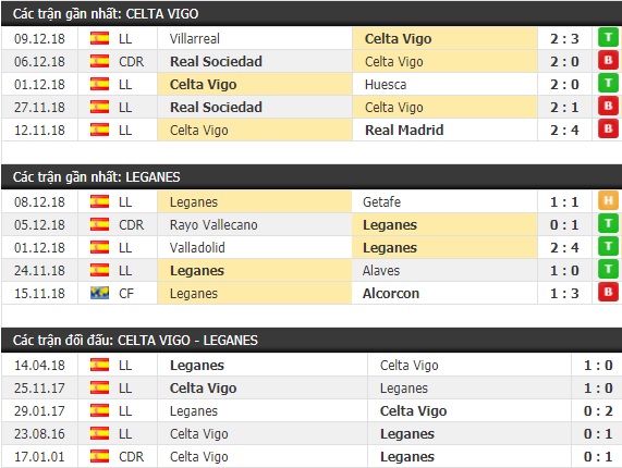 Thành tích và kết quả đối đầu Celta Vigo vs Leganes
