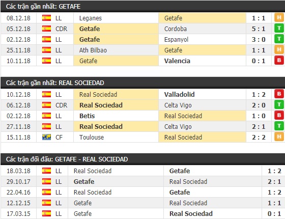Thành tích và kết quả đối đầu Getafe vs Real Sociedad