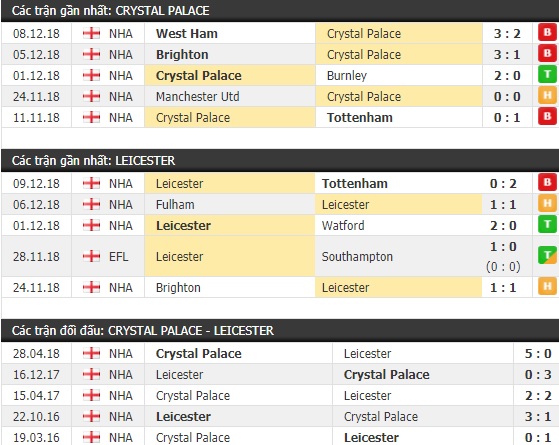 Thành tích và kết quả đối đầu Crystal Palace vs Leicester