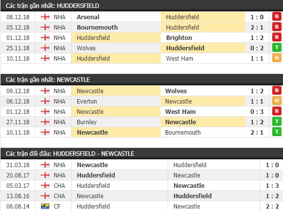 Thành tích và kết quả đối đầu Huddersfield vs Newcastle
