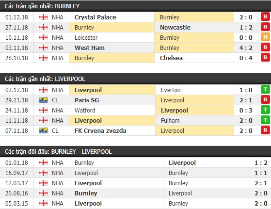 Thành tích và kết quả đối đầu Burnley vs Liverpool