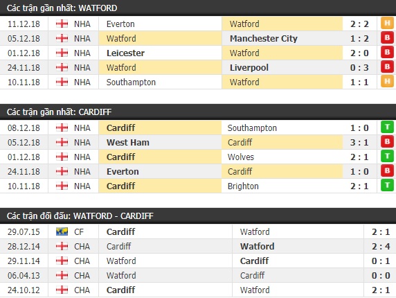 Thành tích và kết quả đối đầu Watford vs Cardiff