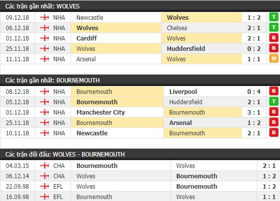 Thành tích và kết quả đối đầu Wolves vs Bournemouth