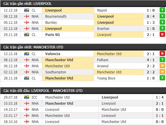 Thành tích và kết quả đối đầu Liverpool vs Manchester United
