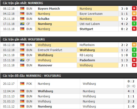 Thành tích và kết quả đối đầu Nurnberg vs Wolfsburg