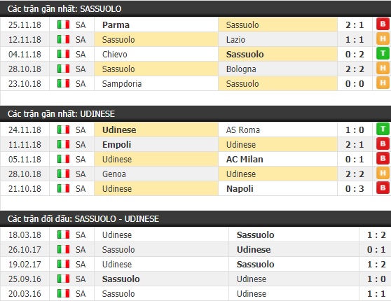 Thành tích và kết quả đối đầu Sassuolo vs Udinese
