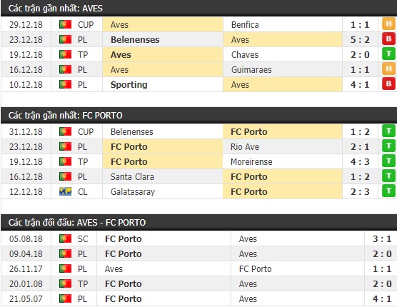 Thành tích và kết quả đối đầu Aves vs Porto