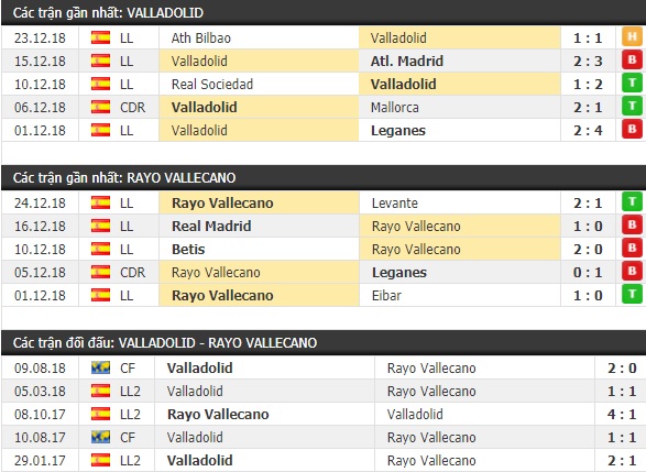 Thành tích và kết quả đối đầu Valladolid vs Rayo Vallecano
