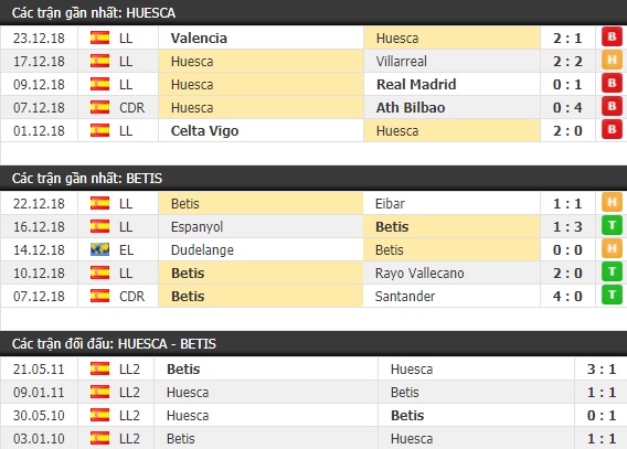 Thành tích và kết quả đối đầu Huesca vs Betis