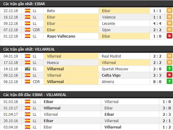 Thành tích và kết quả đối đầu Eibar vs Villarreal