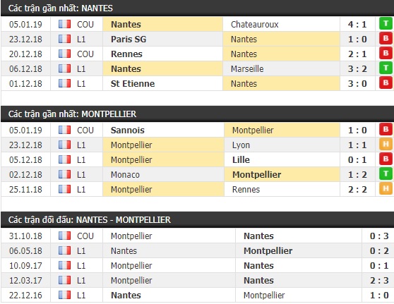 Thành tích và kết quả đối đầu Nantes vs Montpellier