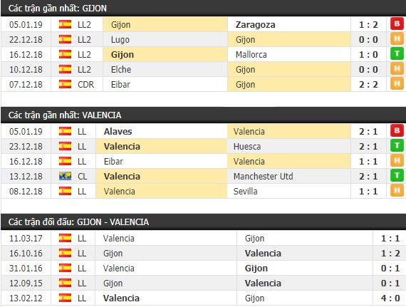 Thành tích và kết quả đối đầu Sporting Gijon vs Valencia