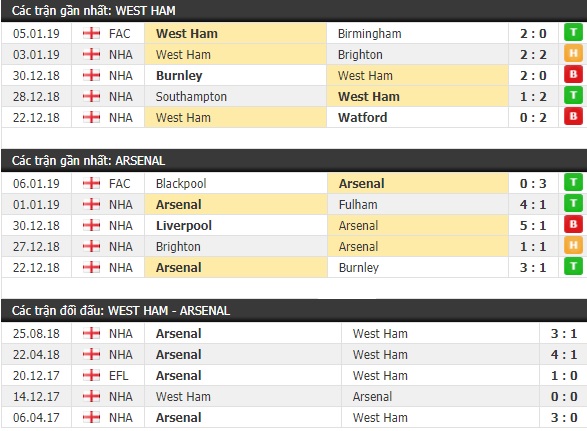 Thành tích và kết quả đối đầu West Ham vs Arsenal
