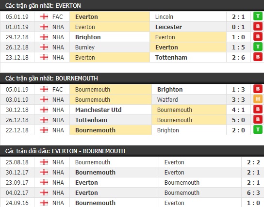 Thành tích và kết quả đối đầu Everton vs Bournemouth