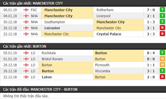 Thành tích và kết quả đối đầu Man City vs Burton