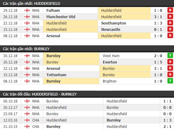Thành tích và kết quả đối đầu Huddersfield vs Burnley