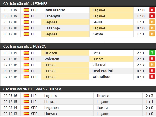 Thành tích và kết quả đối đầu Leganes vs Huesca