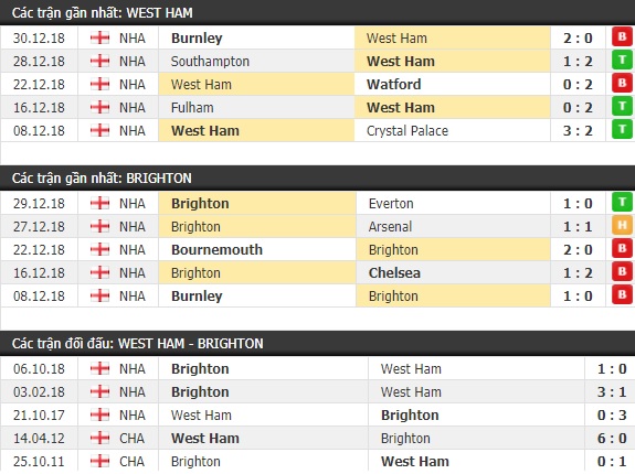 Thành tích và kết quả đối đầu West Ham vs Brighton