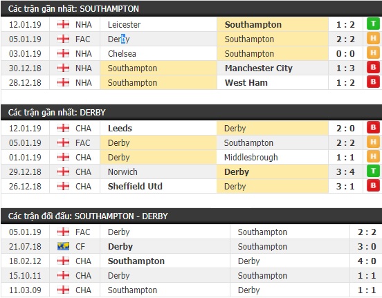 Thành tích và kết quả đối đầu Southampton vs Derby