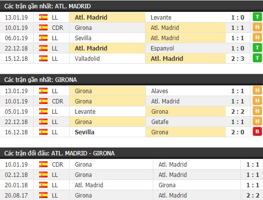 Thành tích và kết quả đối đầu Atletico Madrid vs Girona