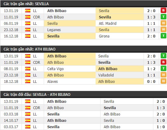 Thành tích và kết quả đối đầu Sevilla vs Ath Bilbao
