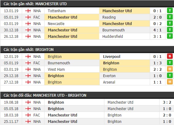 Thành tích và kết quả đối đầu Manchester United vs Brighton