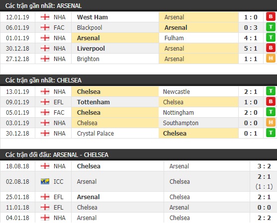 Thành tích và kết quả đối đầu Arsenal vs Chelsea