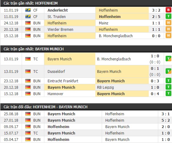 Thành tích và kết quả đối đầu Hoffenheim vs Bayern Munich