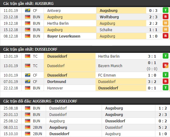 Thành tích và kết quả đối đầu Augsburg vs Dusseldorf