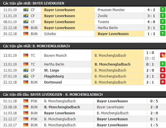 Thành tích và kết quả đối đầu Bayer Leverkusen vs Monchengladbach