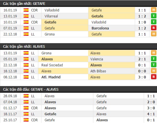 Thành tích và kết quả đối đầu Getafe vs Alaves