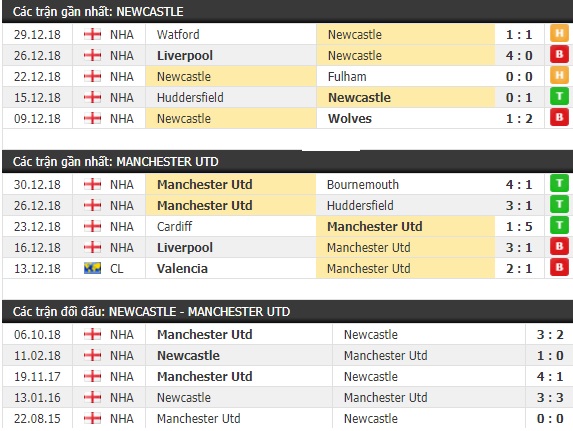 Thành tích và kết quả đối đầu Newcastle vs Manchester United