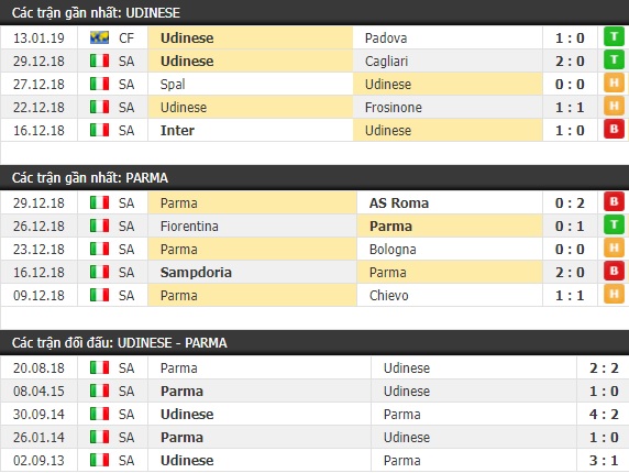 Thành tích và kết quả đối đầu Udinese vs Parma