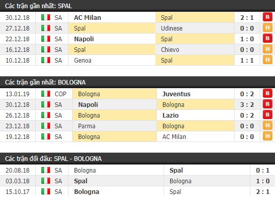 Thành tích và kết quả đối đầu Spal vs Bologna