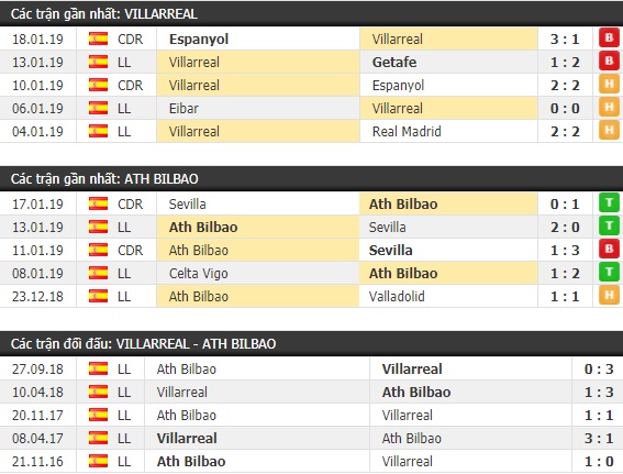 Thành tích và kết quả đối đầu Villarreal vs Ath Bilbao