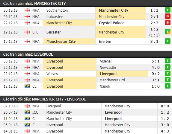 Thành tích và kết quả đối đầu Man City vs Liverpool