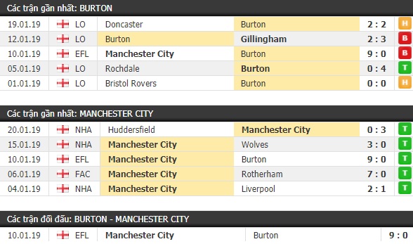 Thành tích và kết quả đối đầu Burton vs Man City