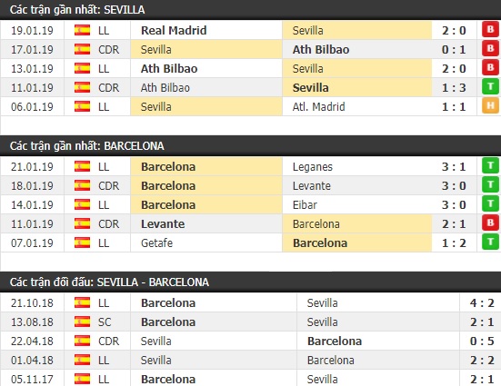 Thành tích và kết quả đối đầu Sevilla vs Barcelona