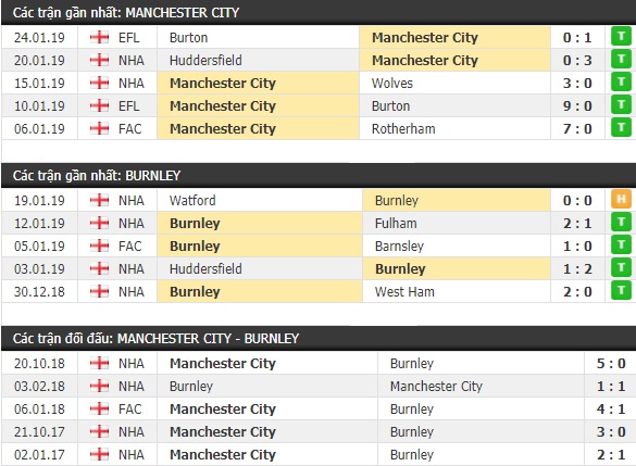 Thành tích và kết quả đối đầu Man City vs Burnley