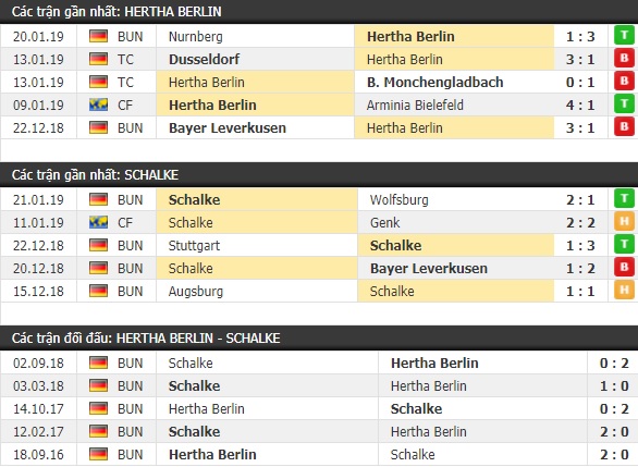 Thành tích và kết quả đối đầu Hertha Berlin vs Schalke