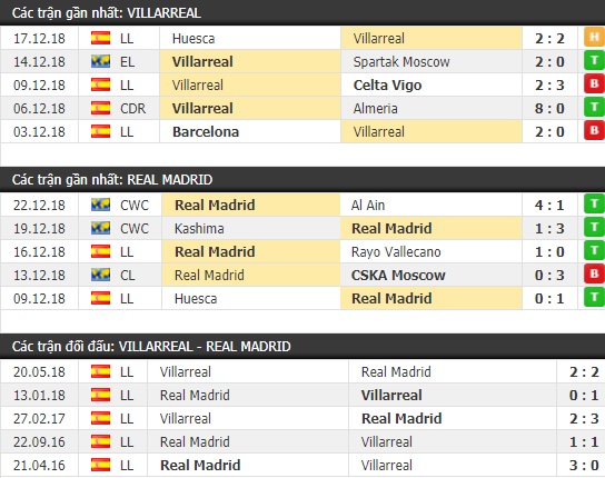 Thành tích và kết quả đối đầu Villarreal vs Real Madrid