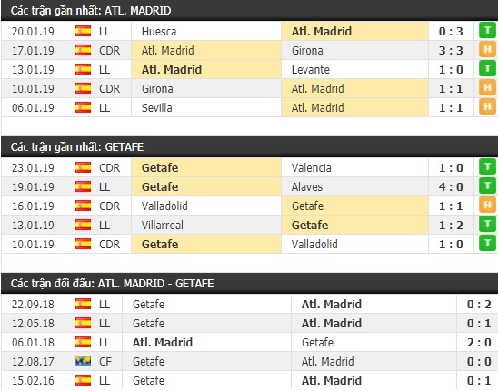 Thành tích và kết quả đối đầu Atletico Madrid vs Getafe