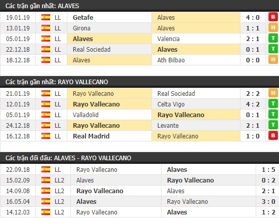 Thành tích và kết quả đối đầu Alaves vs Rayo Vallecano